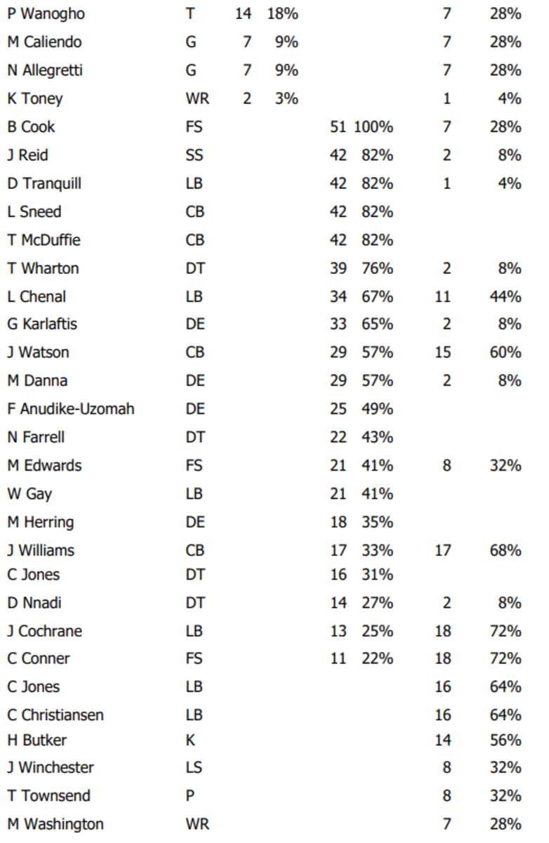 Patrick Mahomes & Kansas City Chiefs snap counts vs. Bears