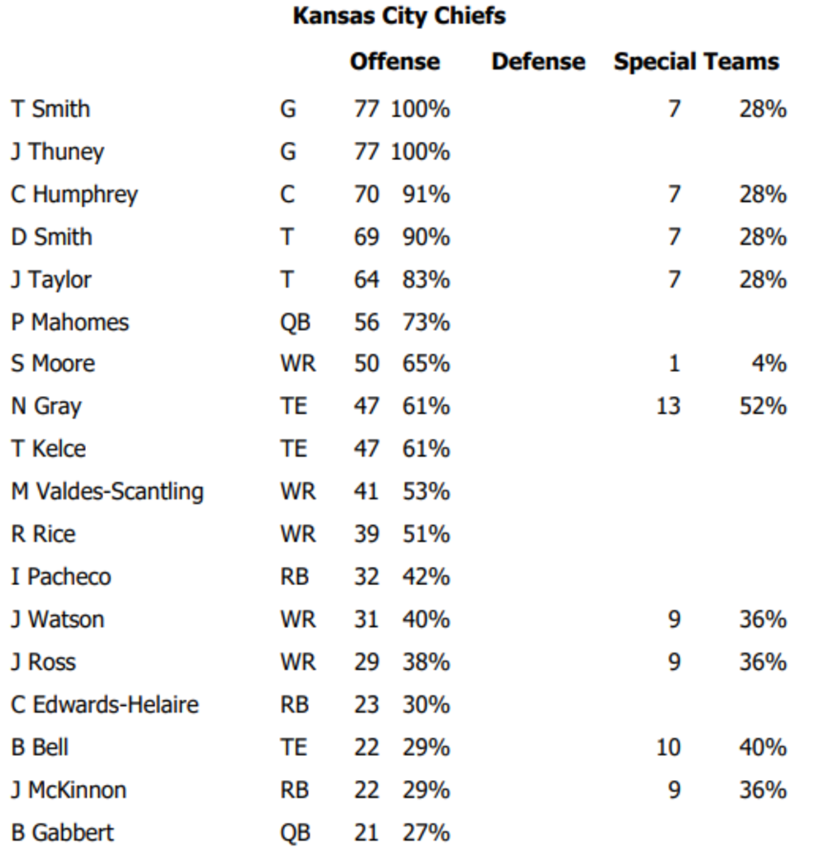 KC Chiefs Week 3 Snap Counts vs. Chicago Bears: Extended