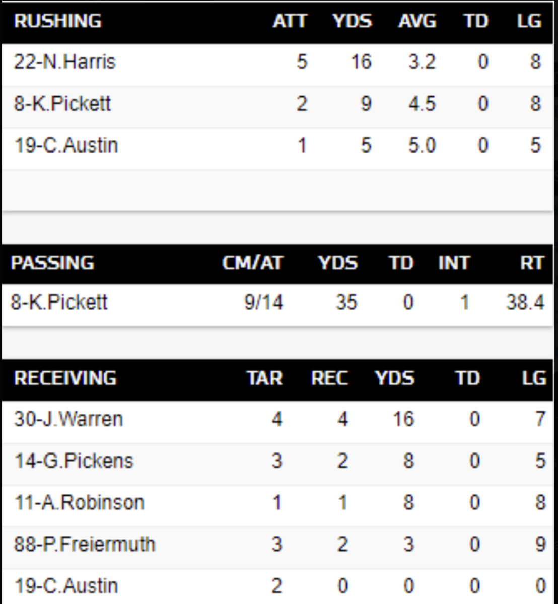 Steelers' Coaching Issues Compound w/Struggles of Kenny Pickett, Run  Defense, in 30-6 Loss to Texans