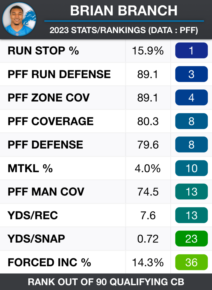 Detroit Lions film breakdown vs. Falcons: Brian Branch is a baller - Pride  Of Detroit