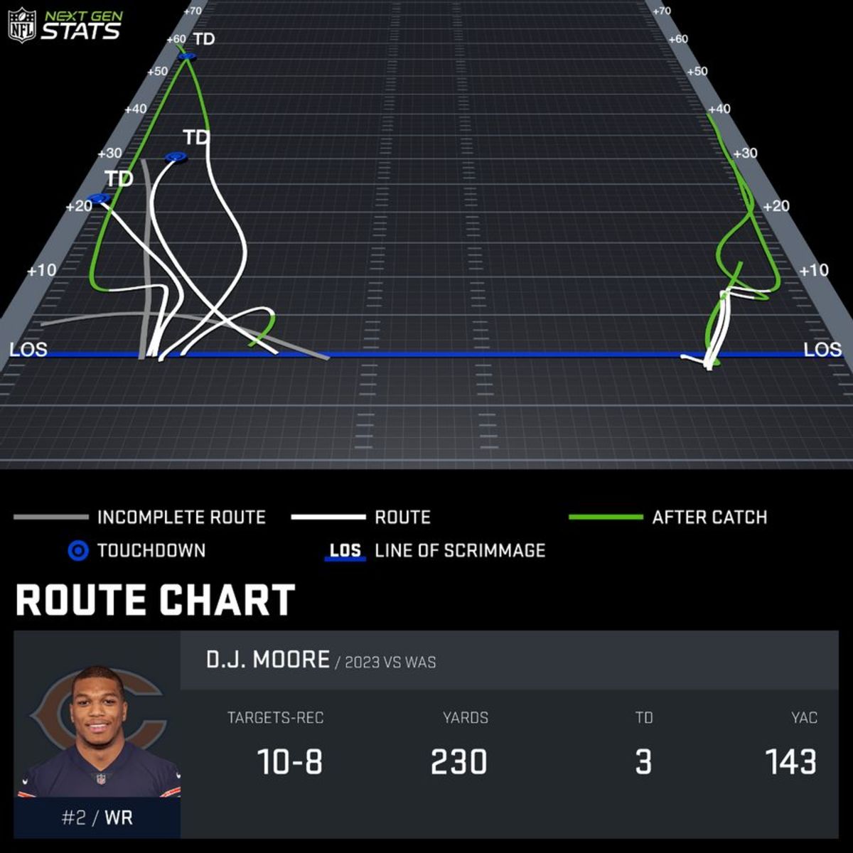 Bears need to get more creative with DJ Moore in Week 7