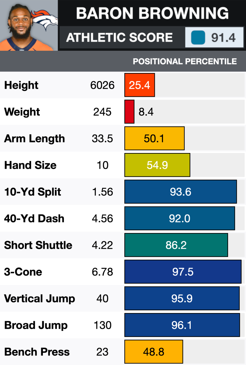 Broncos EDGE Baron Browning Is Quietly Becoming A Problem: Film Breakdown