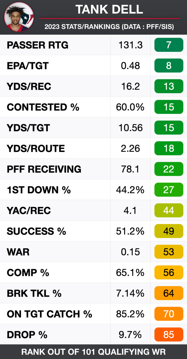 WR Tank Dell was a HOME RUN pick by the Texans Film Breakdown