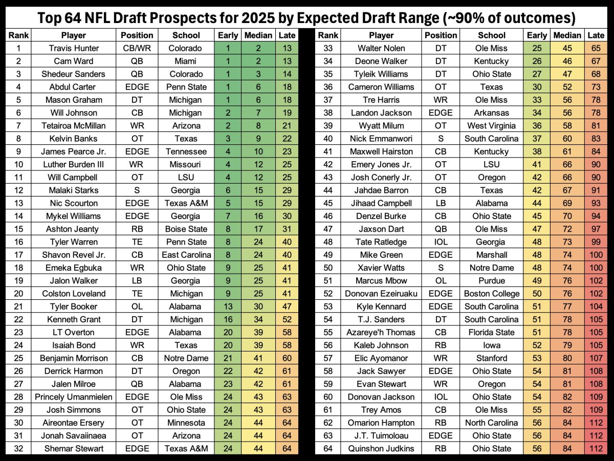 2025 NFL Draft Projections Latest mock drafts reveal surprising