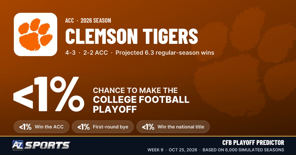 Clemson Playoff Chances: What Clemson Needs — Week 9 | A to Z Sports