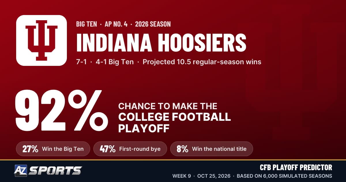 Indiana Playoff Chances: What Indiana Needs — Week 9 | A to Z Sports
