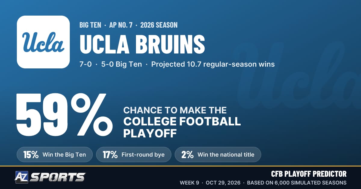 UCLA Playoff Chances: What UCLA Needs — Week 9 | A to Z Sports