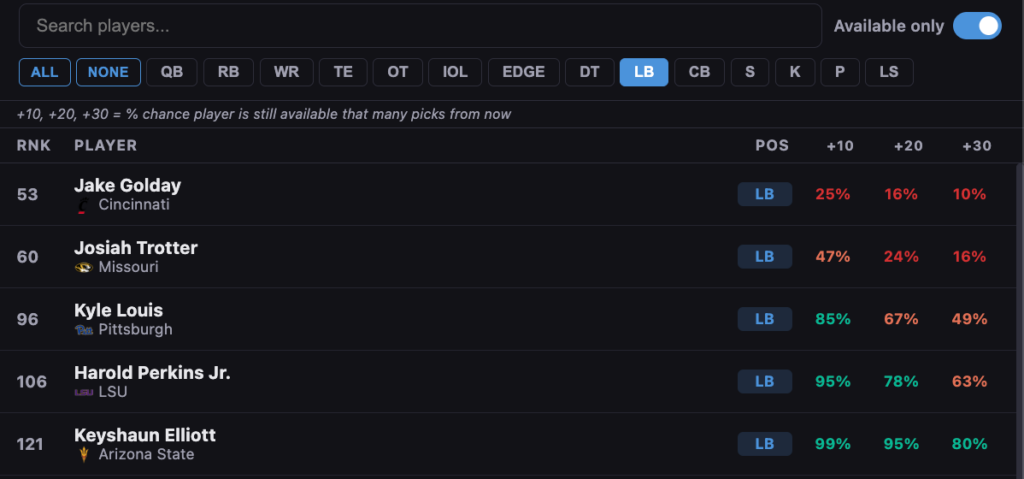 Top LB options on the board at pick 52 In A to Z Sports mock draft simulator