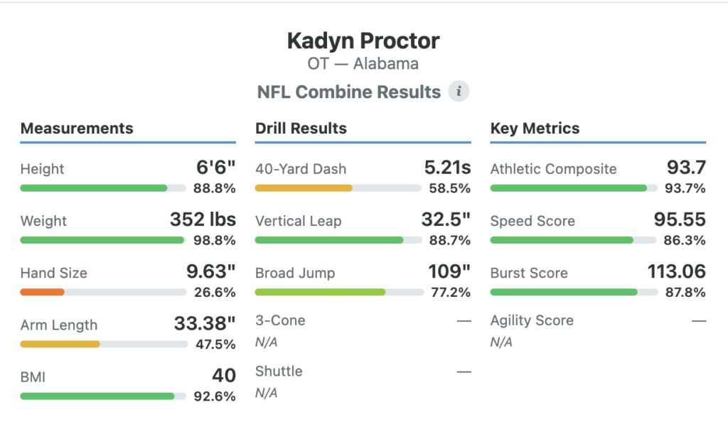Kayden Proctor's measureables via A to Z Sports' mock draft simulator.