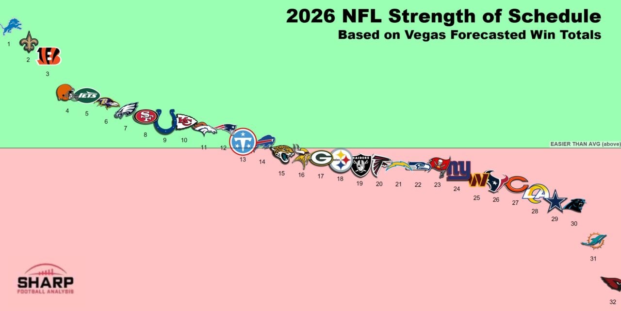 KC Chiefs 2026 NFL Schedule Revealed Primetime Matchups Biggest Sharp Football Strength Of Schedule Infographic April 2026 1280x641 