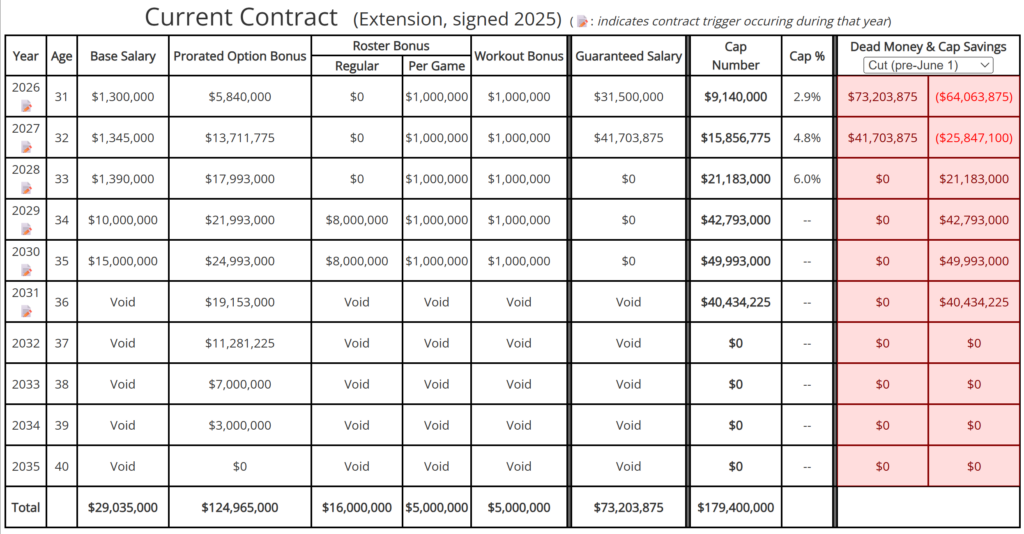 Los Angeles Rams EDGE Myles Garrett's contract details