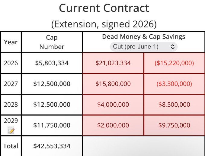 D'Andre Swift contract details, via Over the Cap.