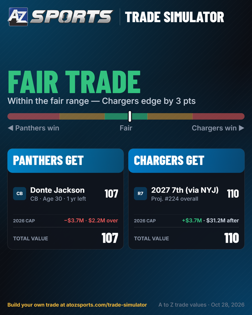 A to Z Sports Trade Simulator - Donte Jackson to the Carolina Panthers