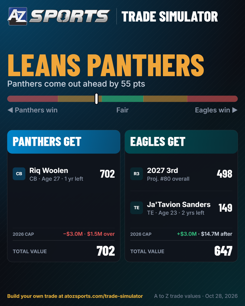 A to Z Sports Trade Simulator - Riq Woolen to the Carolina Panthers
