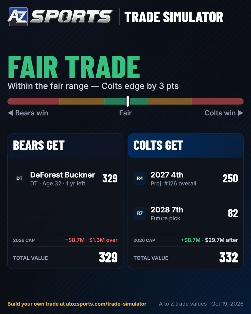 Indianapolis Colts and Chicago Bears trade simulation for Deforest Buckner