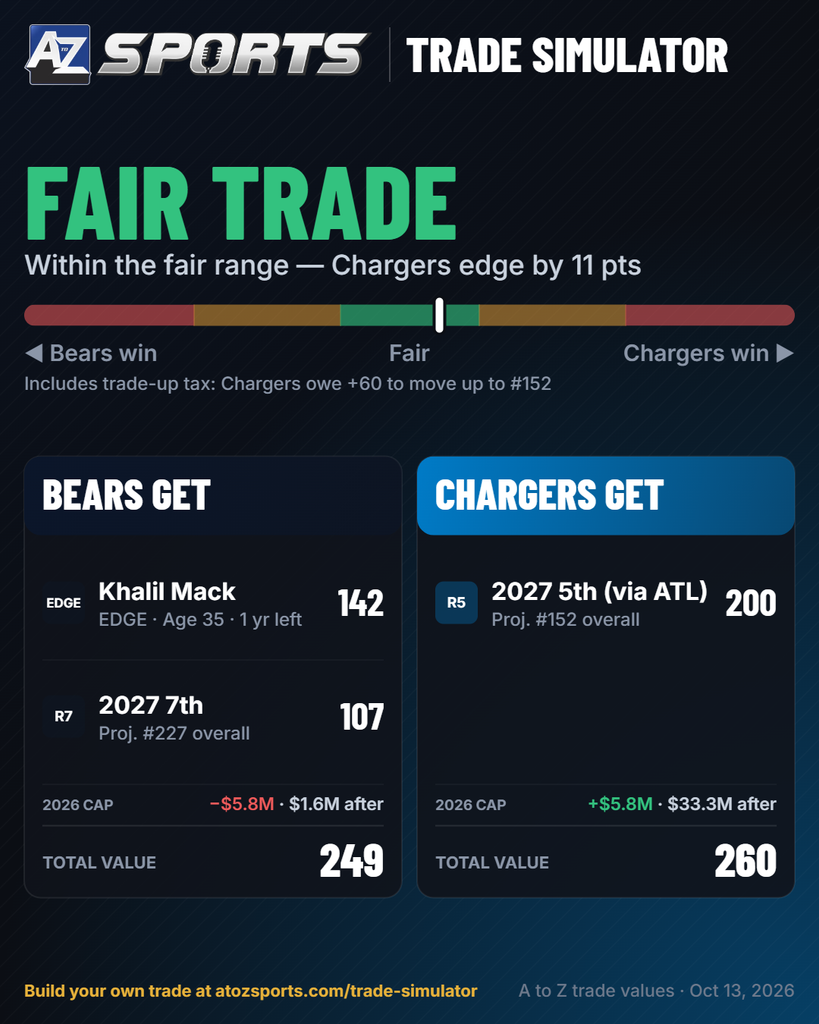 A to Z Sports Trade Simulation - Khalil Mack to the Chicago Bears